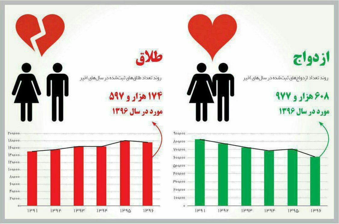 یک سوم ازدواج‌های ایران در سال ۹۶ منجر به طلاق شد| هر ساعت ۲۱ طلاق